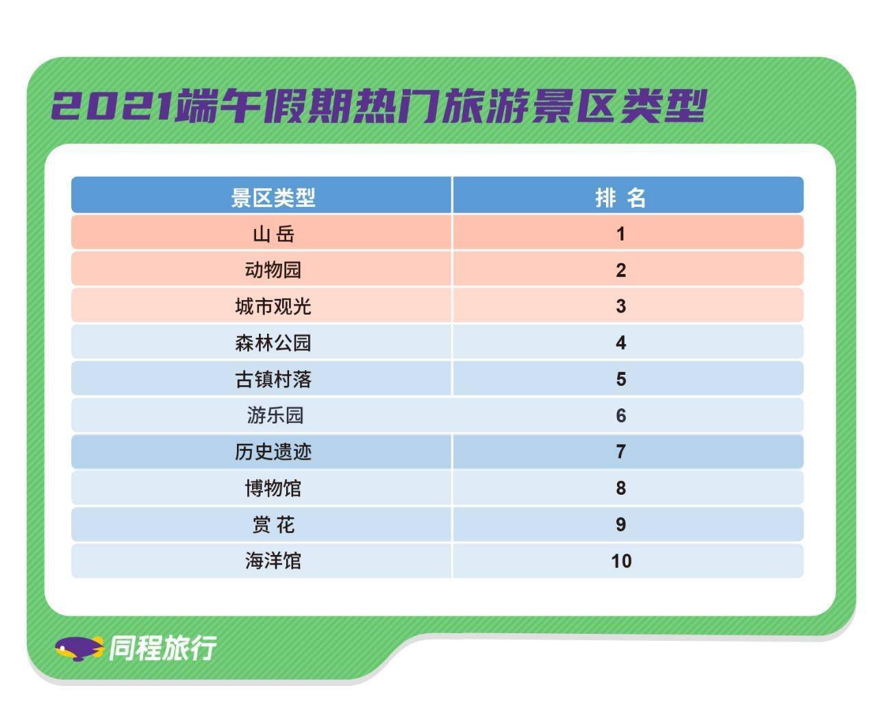 同程旅行早盘涨逾4% 元旦假期出入境旅游表现亮眼