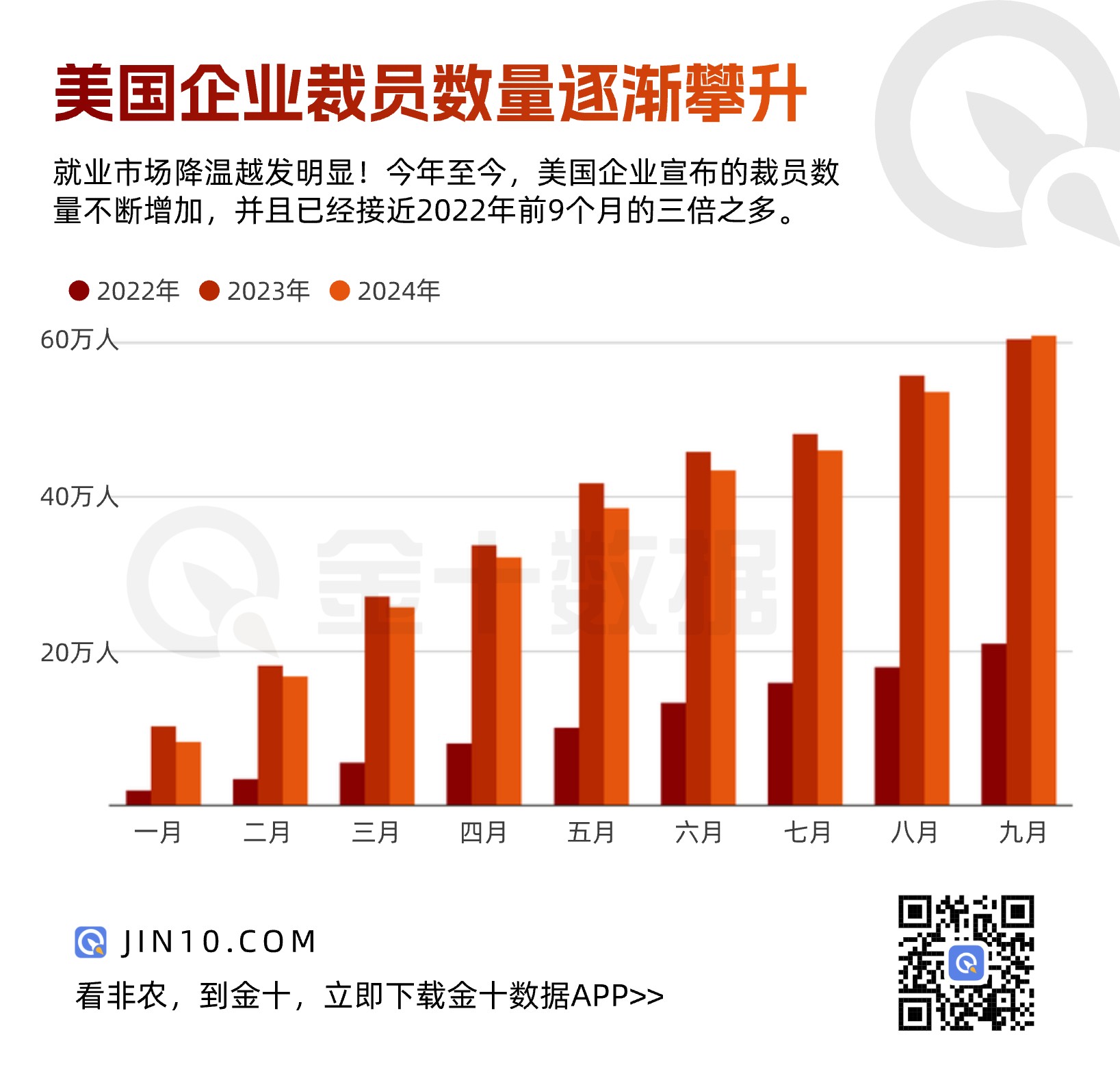 挑战者报告：美国12月份宣布的裁员人数同比增长11.4%