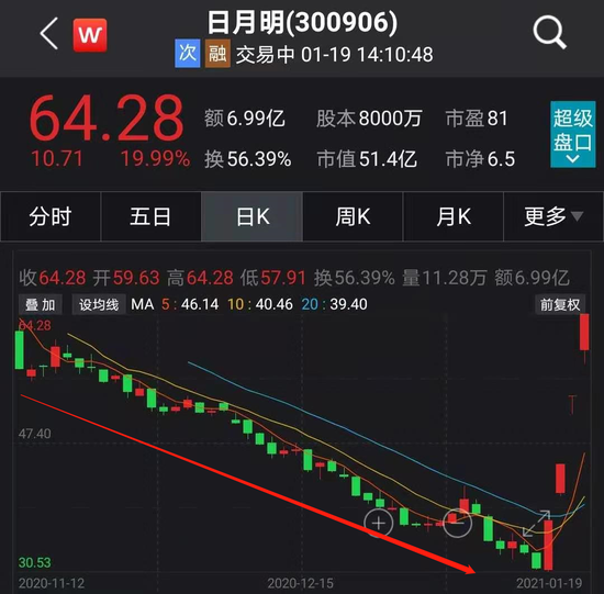 布鲁可首挂上市 股价上涨67.36%