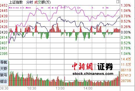 亚洲水泥(中国)早盘涨近4% 预计年度股东应占亏损约为2.64亿元