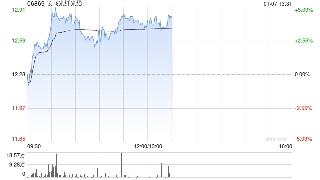 长飞光纤光缆早盘涨超13% 野村看好其业绩迎来转折点