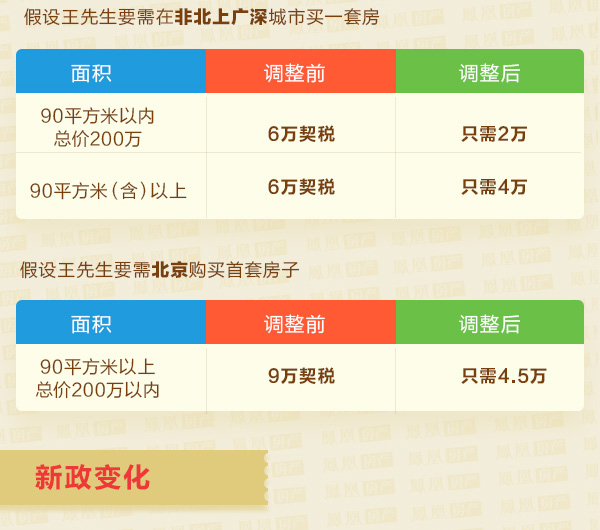 房地产税收新政策实施首月新增减免税116.9亿元