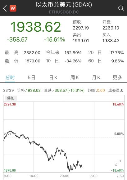 加密货币市场暴跌：比特币跌破10万美元，以太坊跌破3000美元