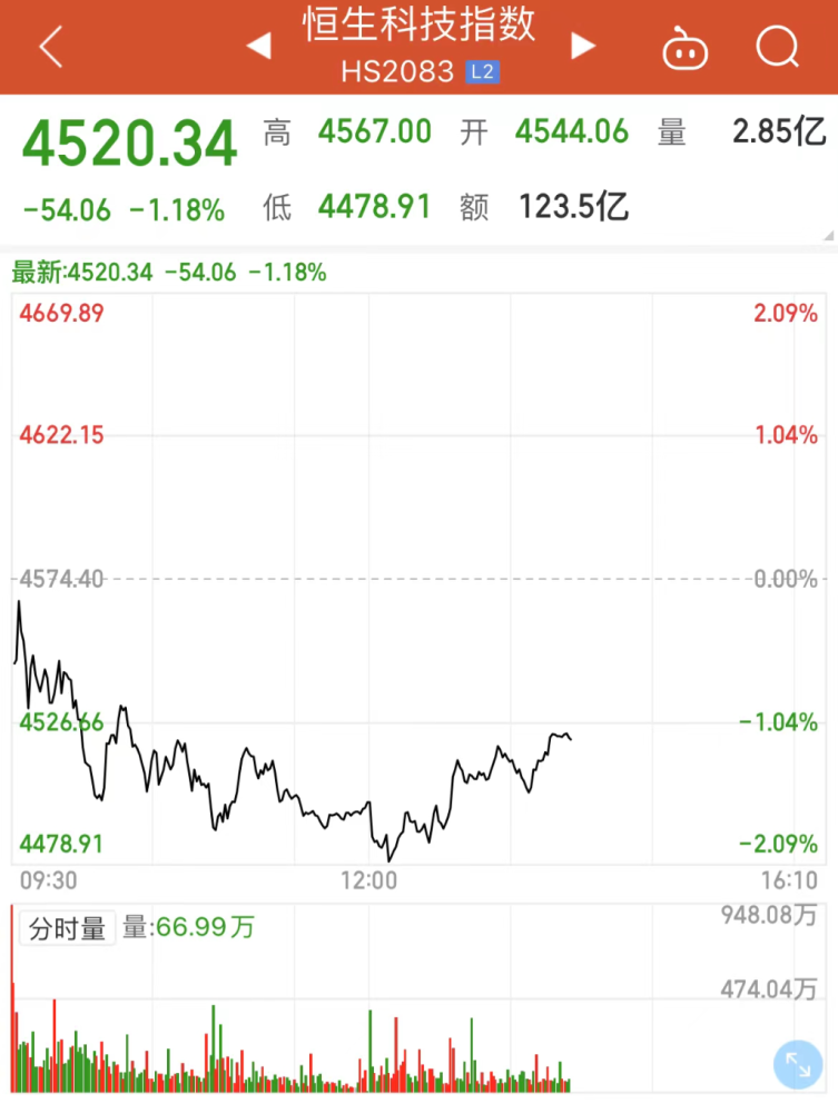 CRO概念股午后普涨 药明生物涨超3%方达控股涨超2%